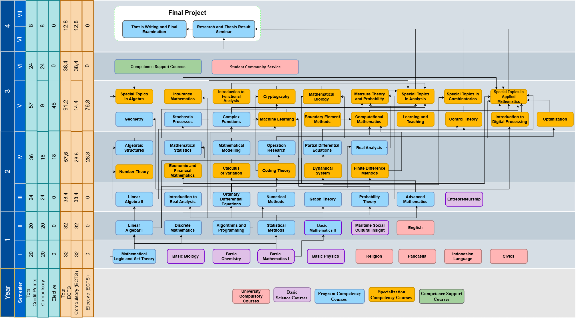 Curriculum Structure Diagram